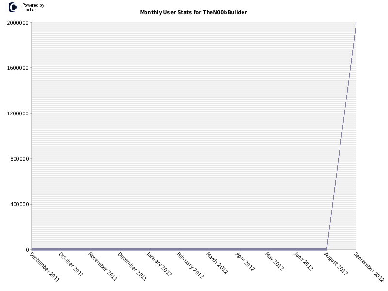 Monthly User Stats for TheN00bBuilder